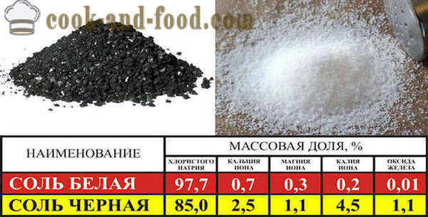 Chetvergova salt - en tradisjonell påske svart salt, enkle oppskrifter hvordan å lage svart salt.